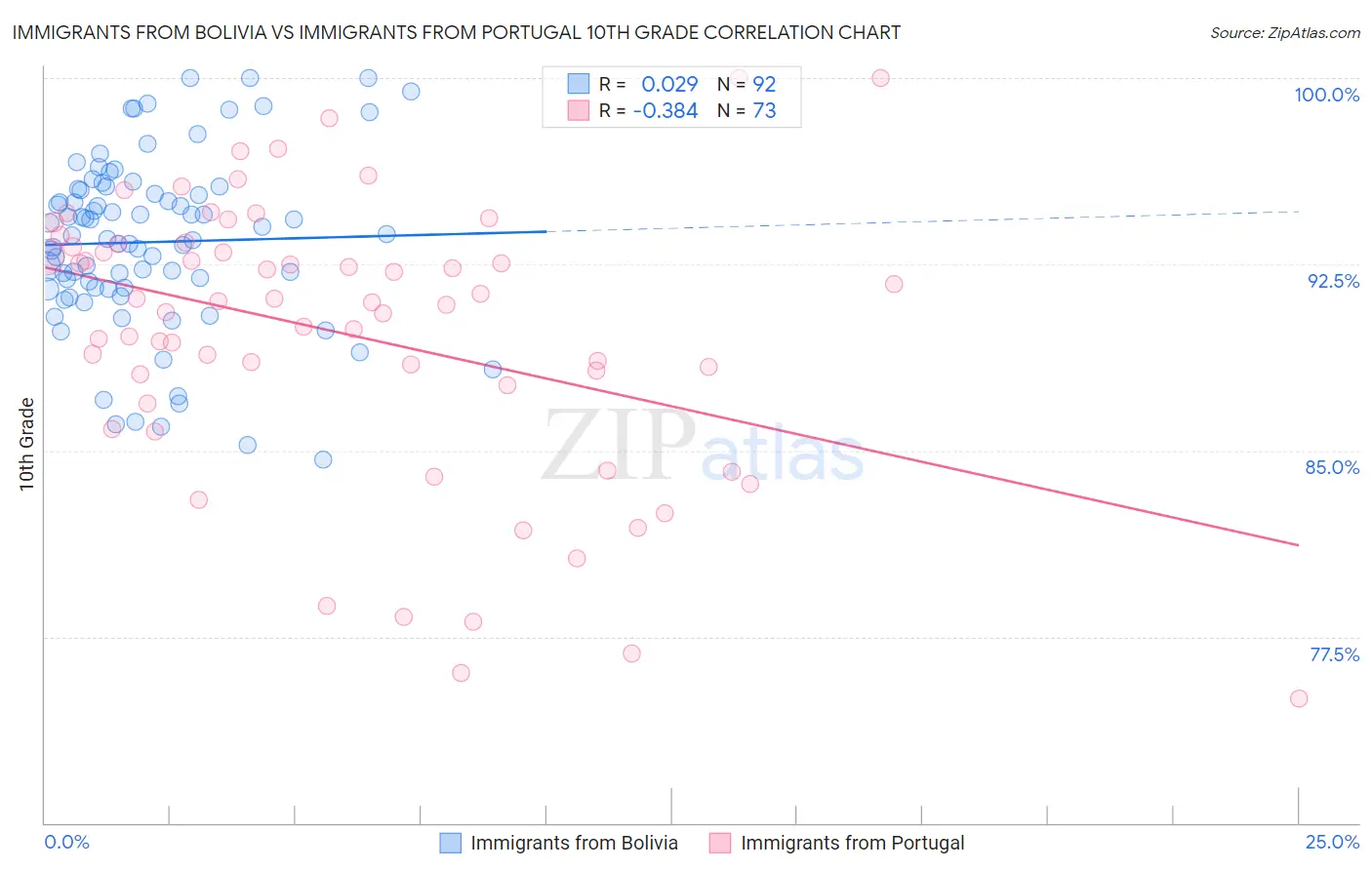 Immigrants from Bolivia vs Immigrants from Portugal 10th Grade