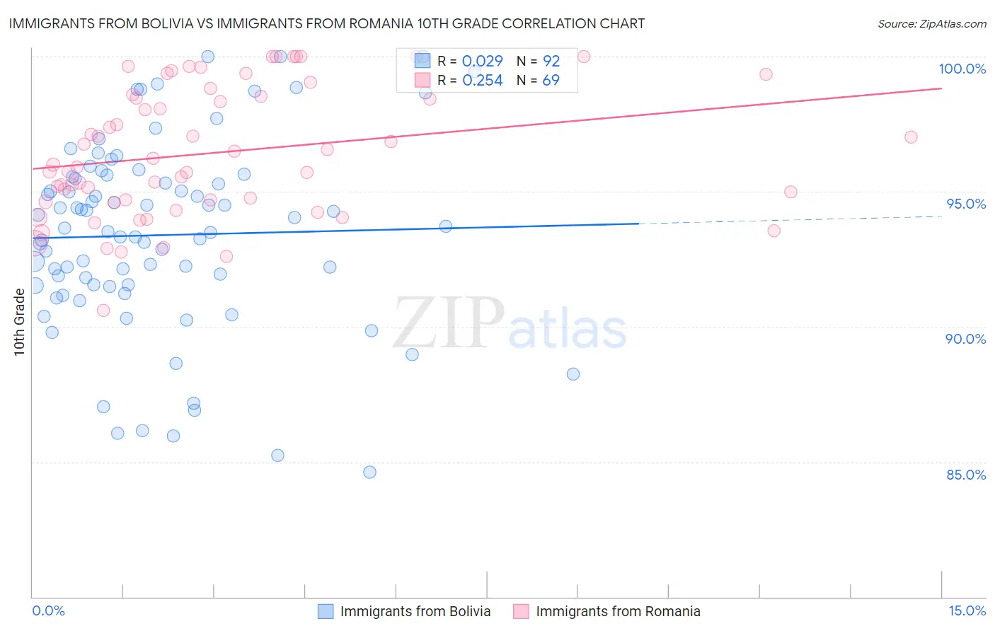 Immigrants from Bolivia vs Immigrants from Romania 10th Grade