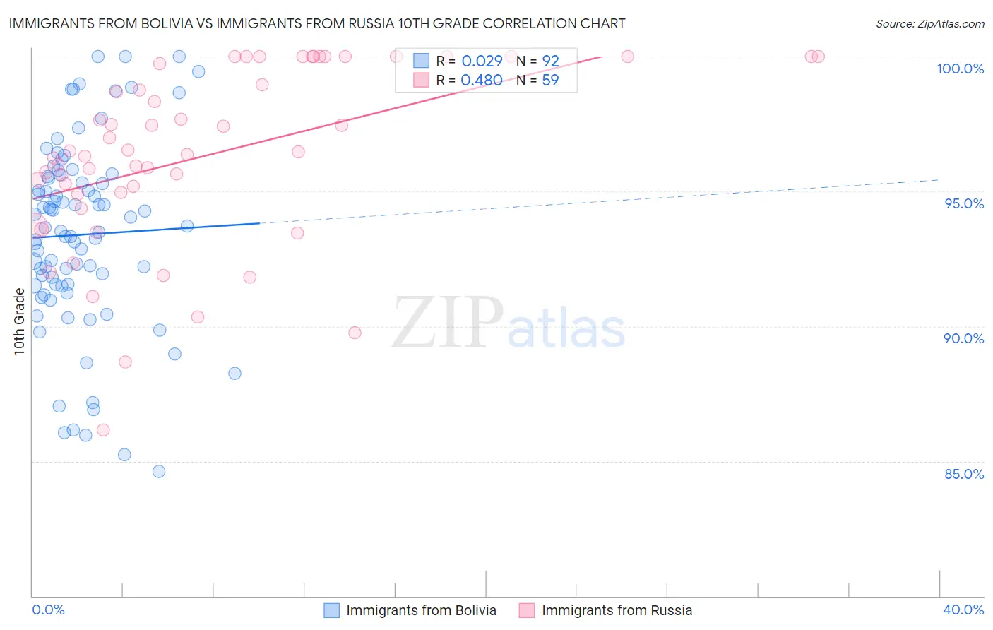 Immigrants from Bolivia vs Immigrants from Russia 10th Grade
