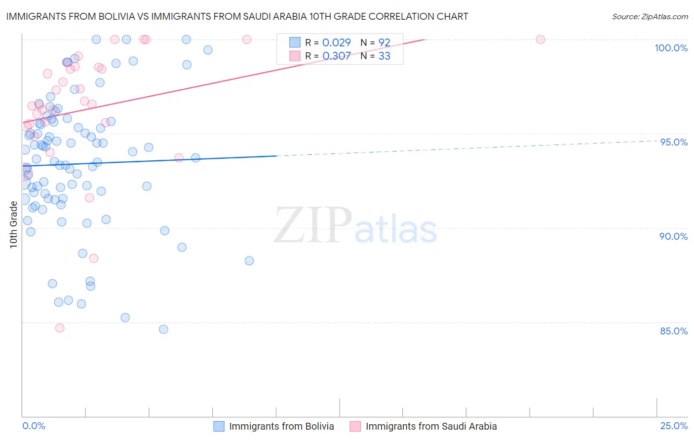 Immigrants from Bolivia vs Immigrants from Saudi Arabia 10th Grade