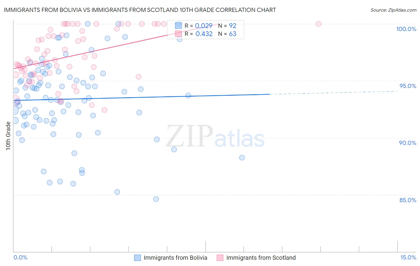 Immigrants from Bolivia vs Immigrants from Scotland 10th Grade