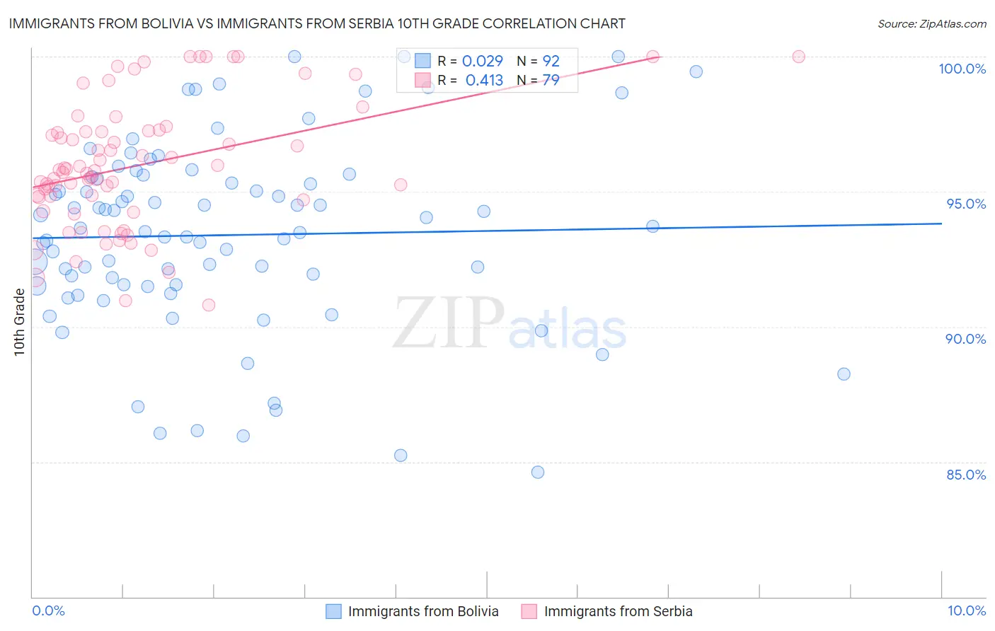 Immigrants from Bolivia vs Immigrants from Serbia 10th Grade