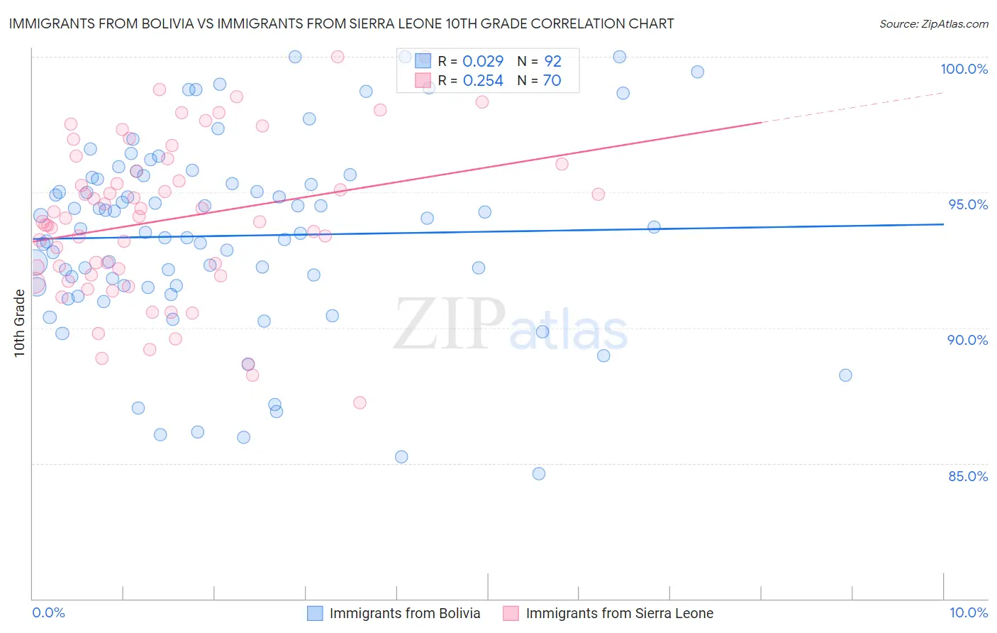 Immigrants from Bolivia vs Immigrants from Sierra Leone 10th Grade