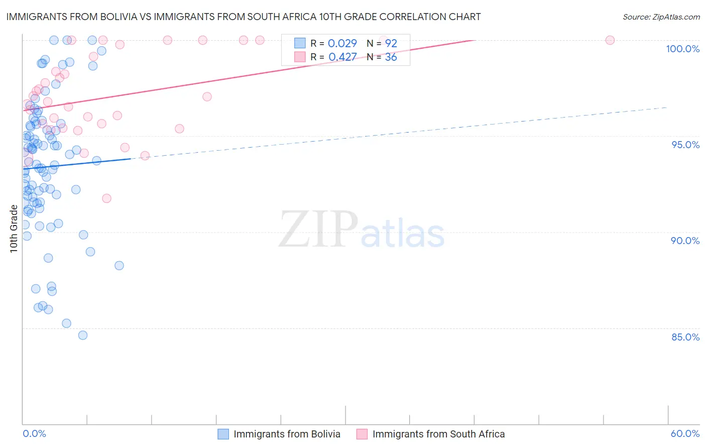 Immigrants from Bolivia vs Immigrants from South Africa 10th Grade