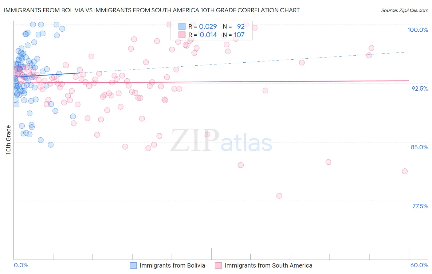 Immigrants from Bolivia vs Immigrants from South America 10th Grade