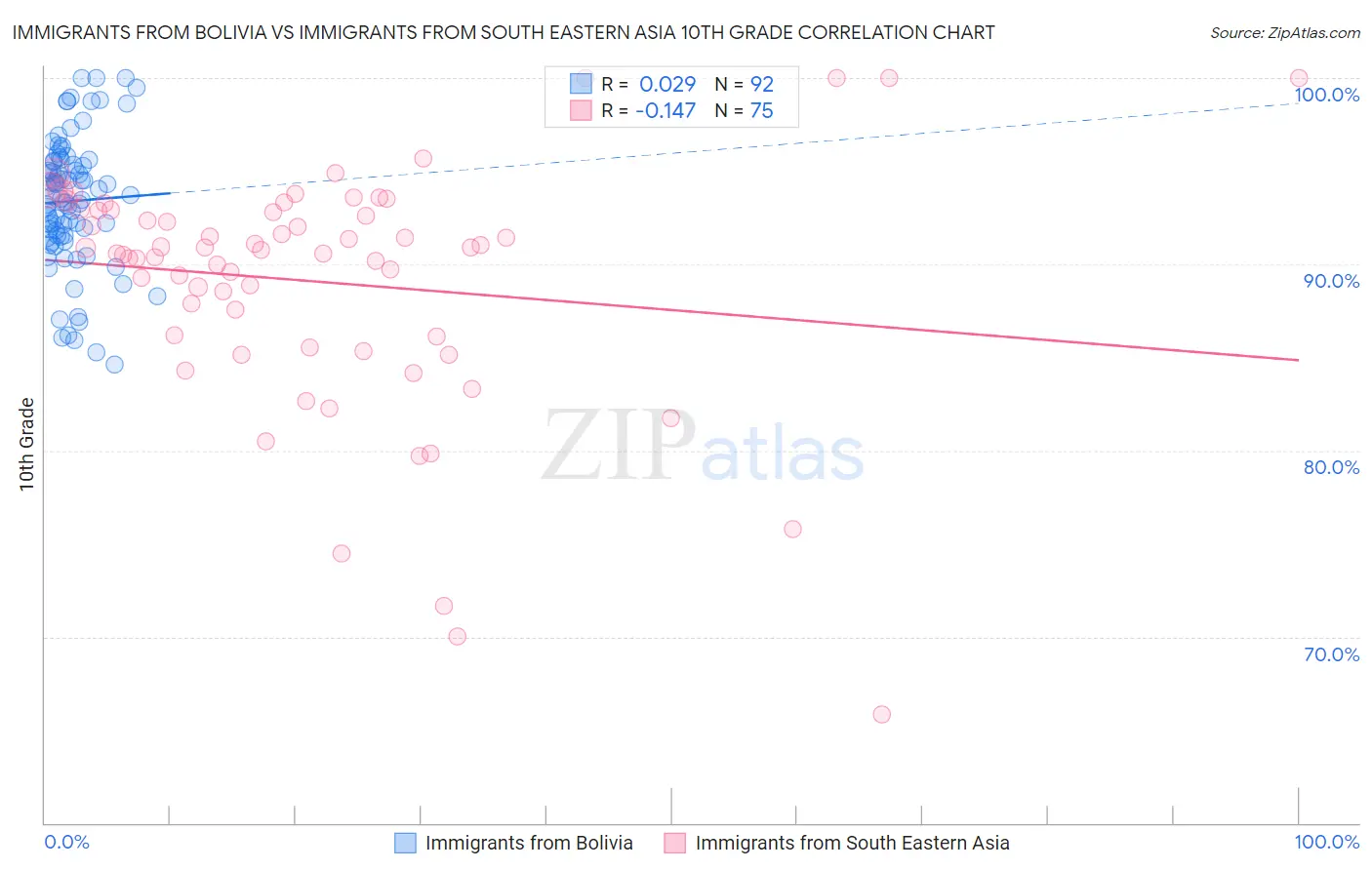 Immigrants from Bolivia vs Immigrants from South Eastern Asia 10th Grade