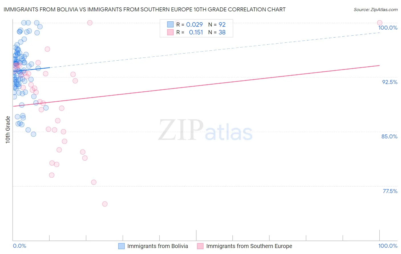 Immigrants from Bolivia vs Immigrants from Southern Europe 10th Grade