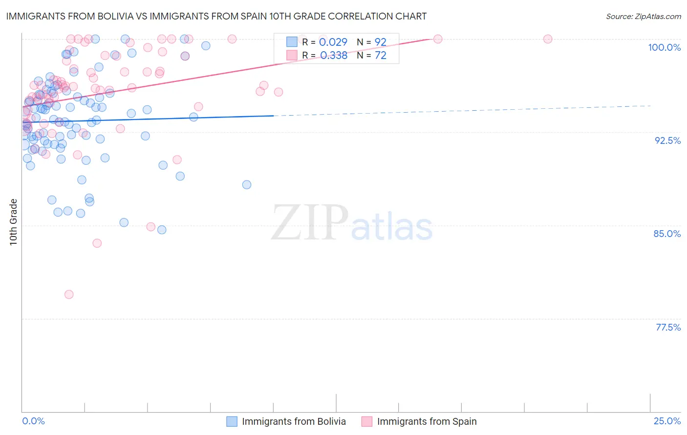 Immigrants from Bolivia vs Immigrants from Spain 10th Grade