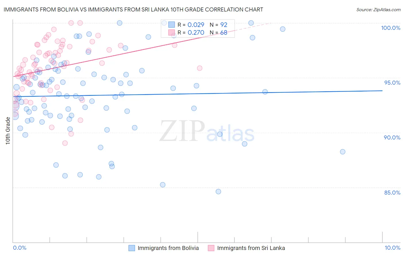 Immigrants from Bolivia vs Immigrants from Sri Lanka 10th Grade