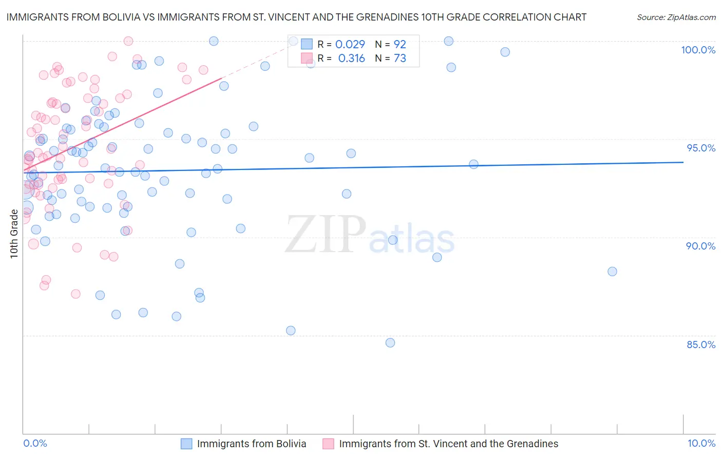 Immigrants from Bolivia vs Immigrants from St. Vincent and the Grenadines 10th Grade