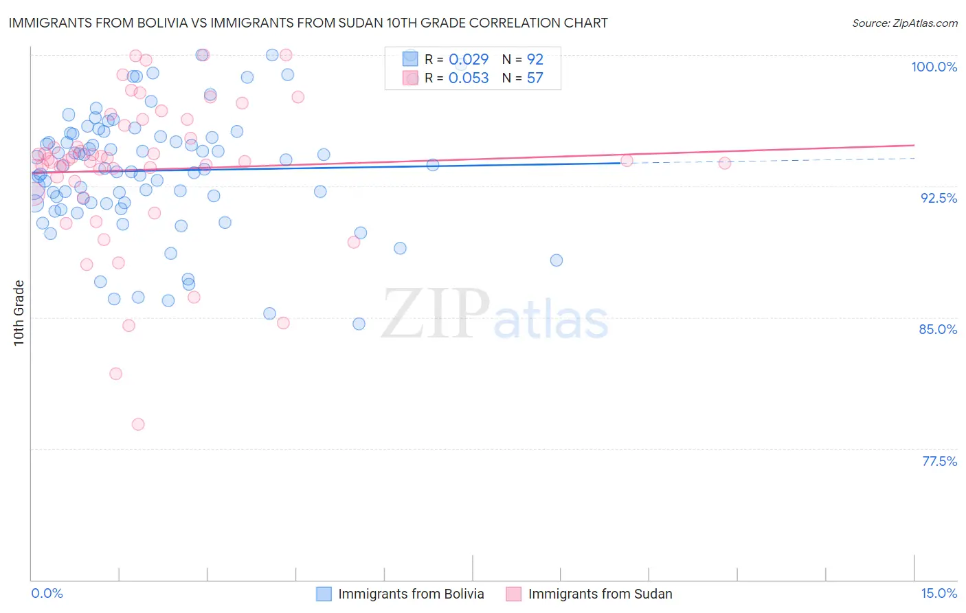 Immigrants from Bolivia vs Immigrants from Sudan 10th Grade