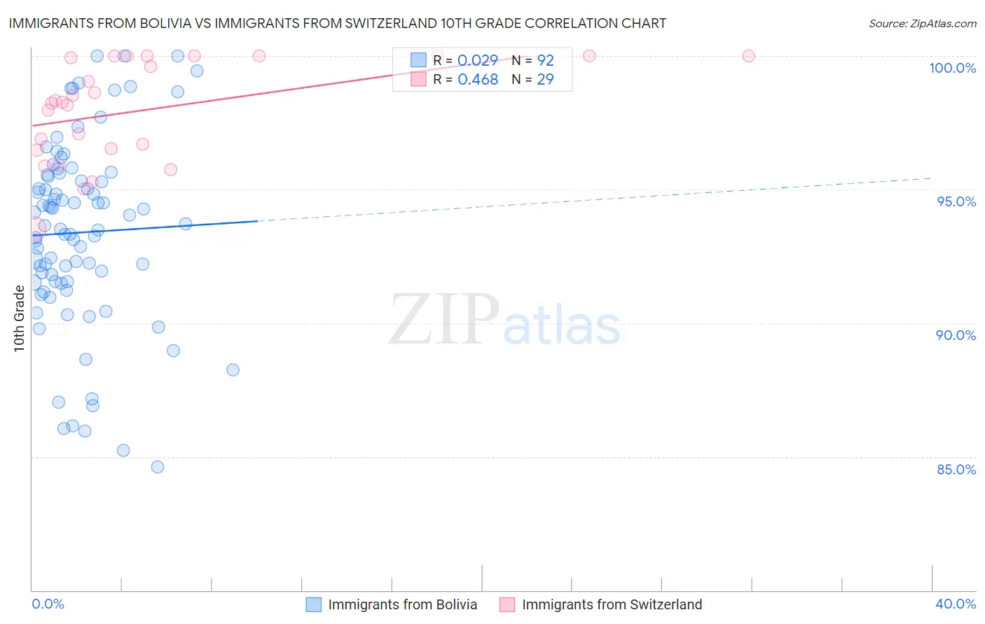 Immigrants from Bolivia vs Immigrants from Switzerland 10th Grade