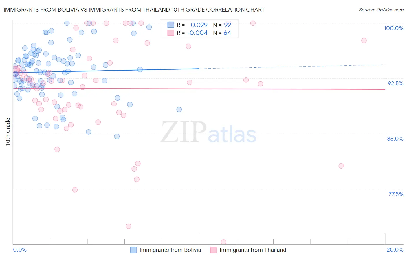 Immigrants from Bolivia vs Immigrants from Thailand 10th Grade