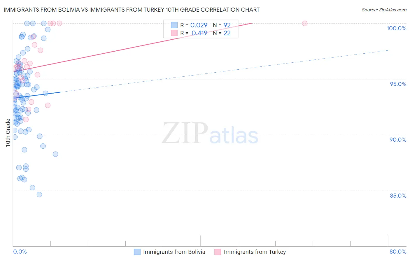 Immigrants from Bolivia vs Immigrants from Turkey 10th Grade