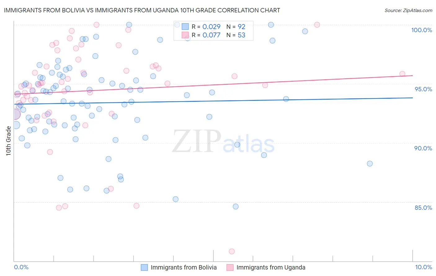 Immigrants from Bolivia vs Immigrants from Uganda 10th Grade