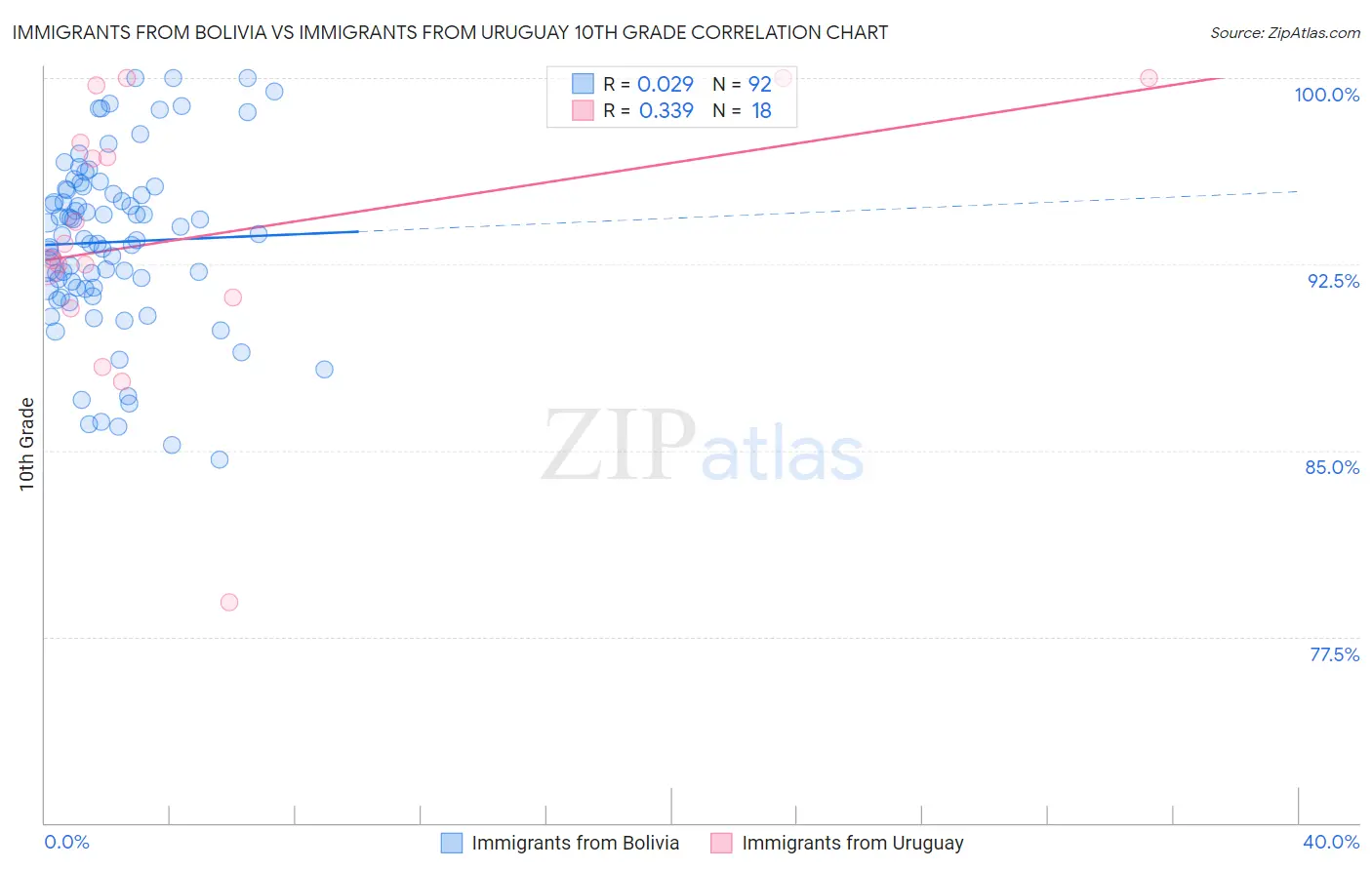 Immigrants from Bolivia vs Immigrants from Uruguay 10th Grade