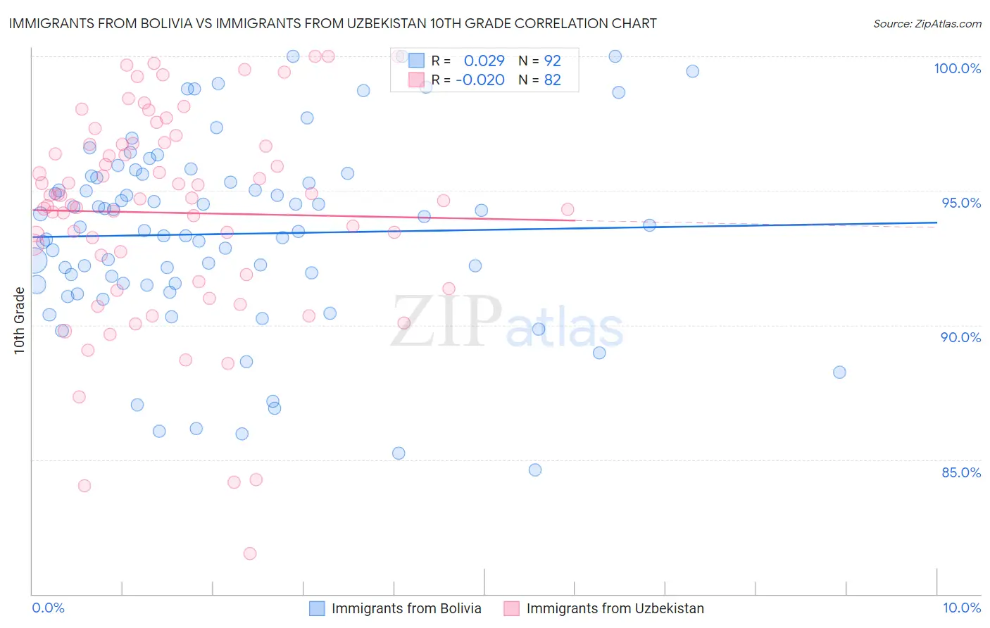 Immigrants from Bolivia vs Immigrants from Uzbekistan 10th Grade