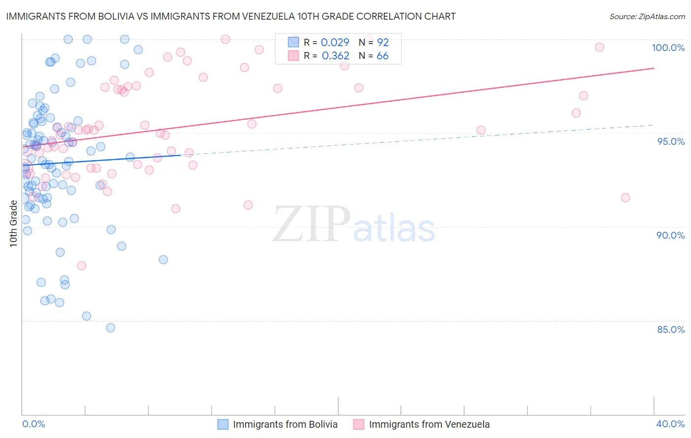 Immigrants from Bolivia vs Immigrants from Venezuela 10th Grade