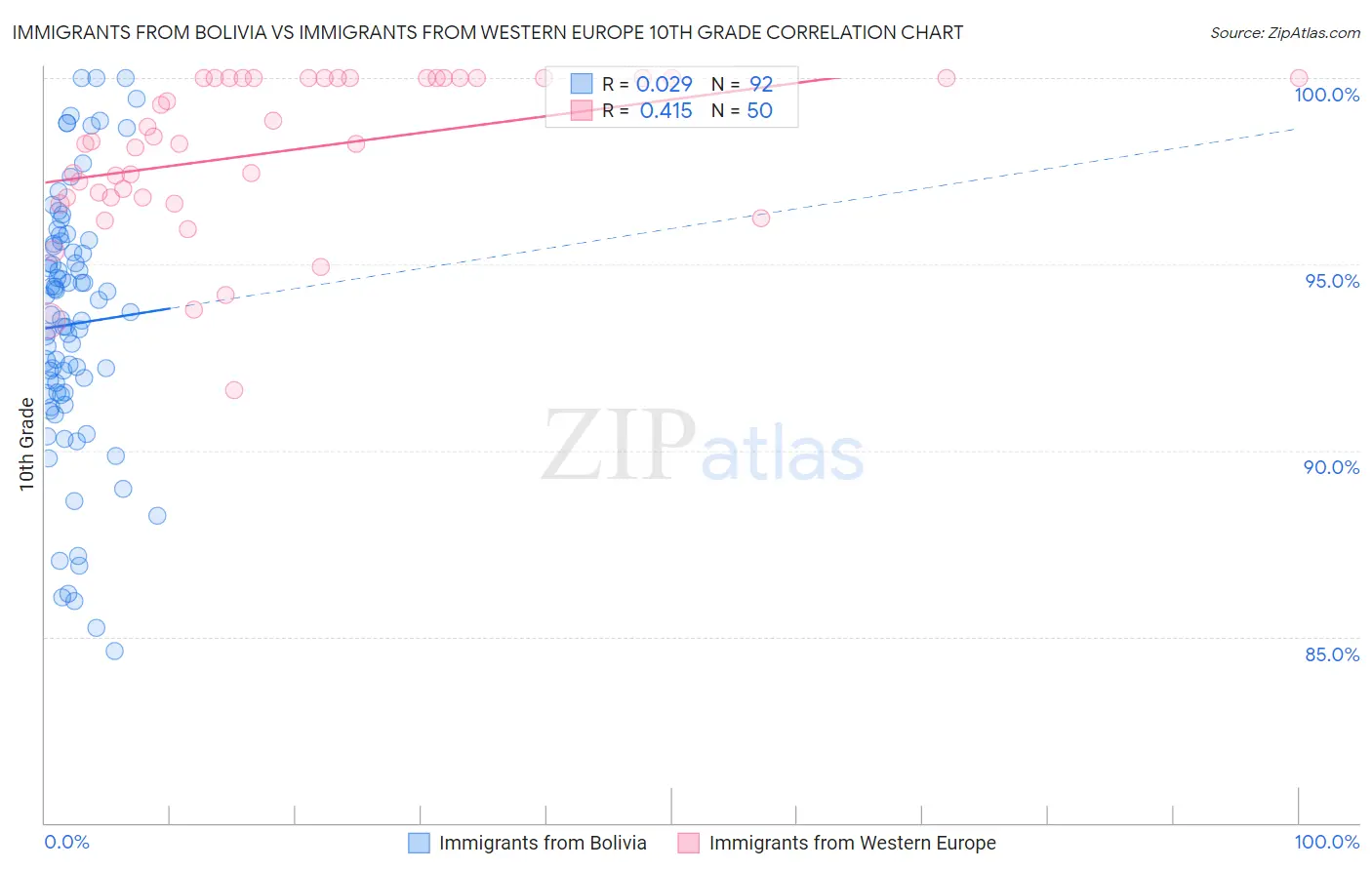 Immigrants from Bolivia vs Immigrants from Western Europe 10th Grade