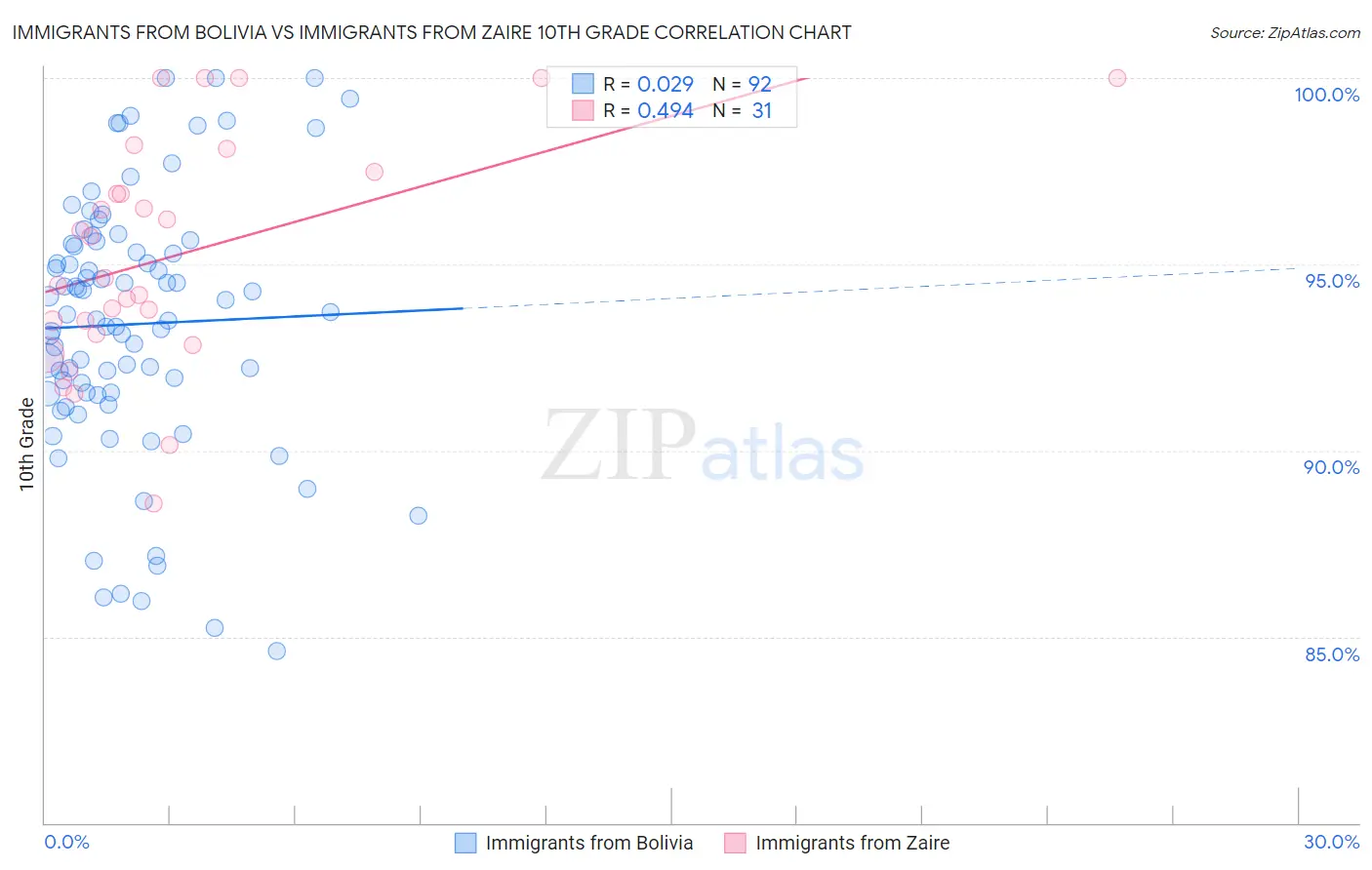 Immigrants from Bolivia vs Immigrants from Zaire 10th Grade