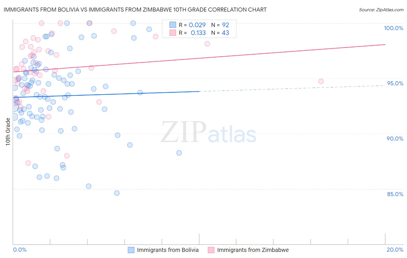 Immigrants from Bolivia vs Immigrants from Zimbabwe 10th Grade