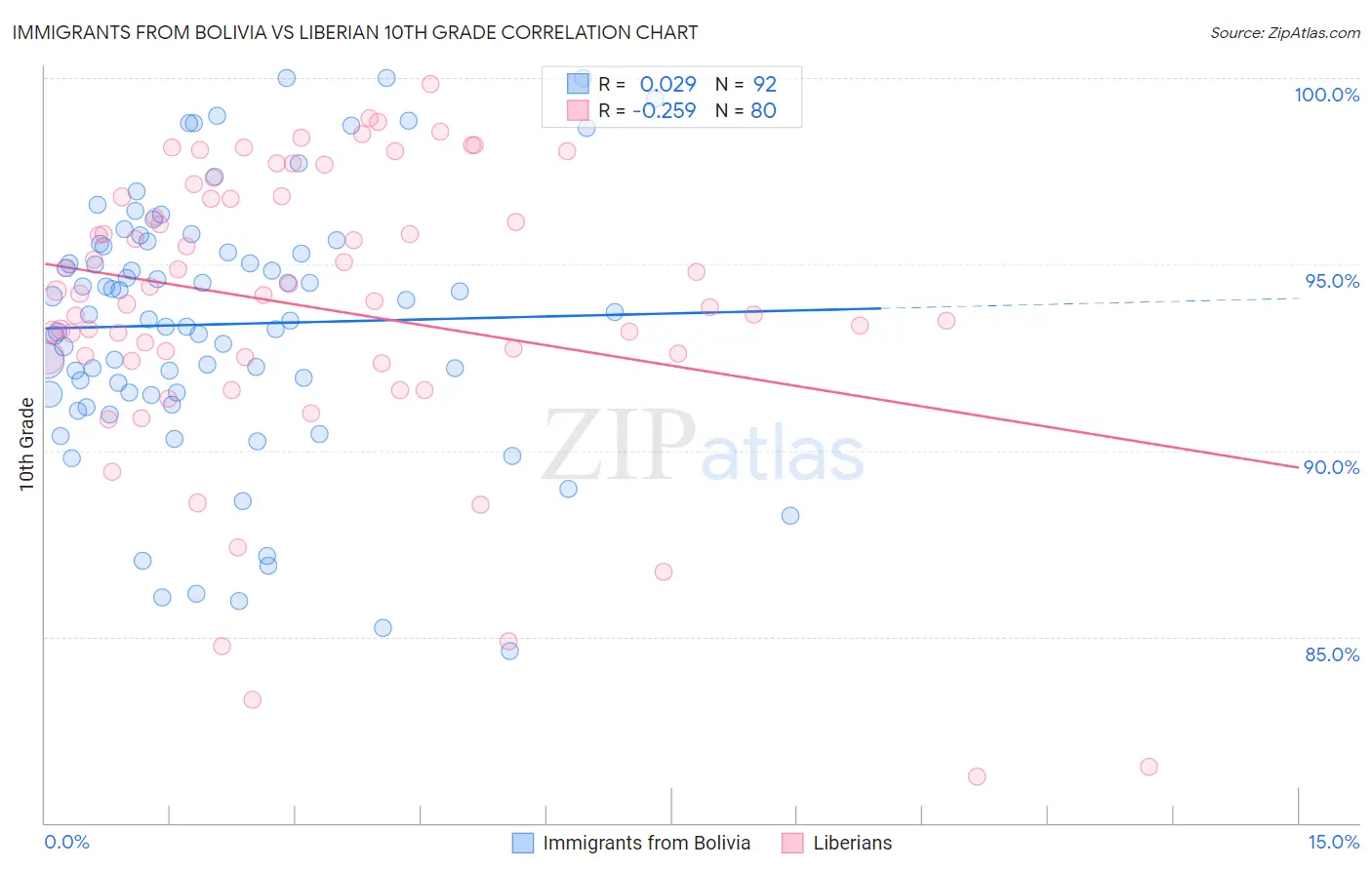 Immigrants from Bolivia vs Liberian 10th Grade
