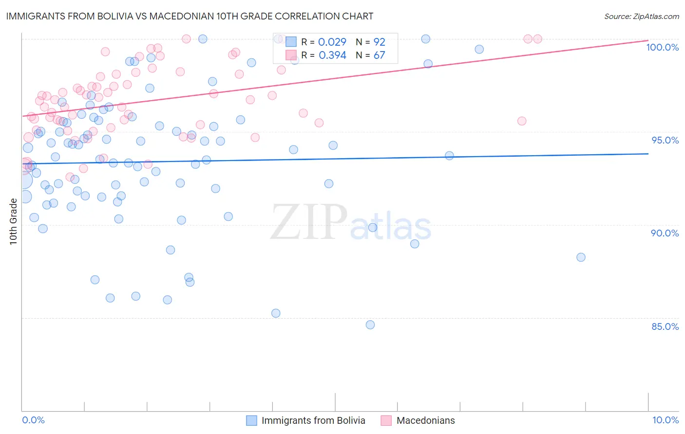 Immigrants from Bolivia vs Macedonian 10th Grade