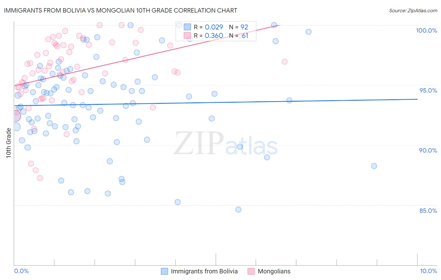 Immigrants from Bolivia vs Mongolian 10th Grade