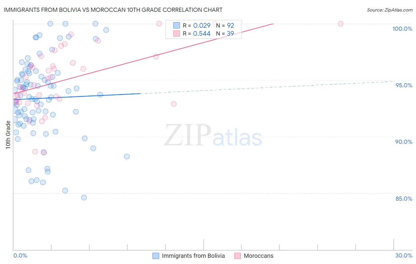 Immigrants from Bolivia vs Moroccan 10th Grade