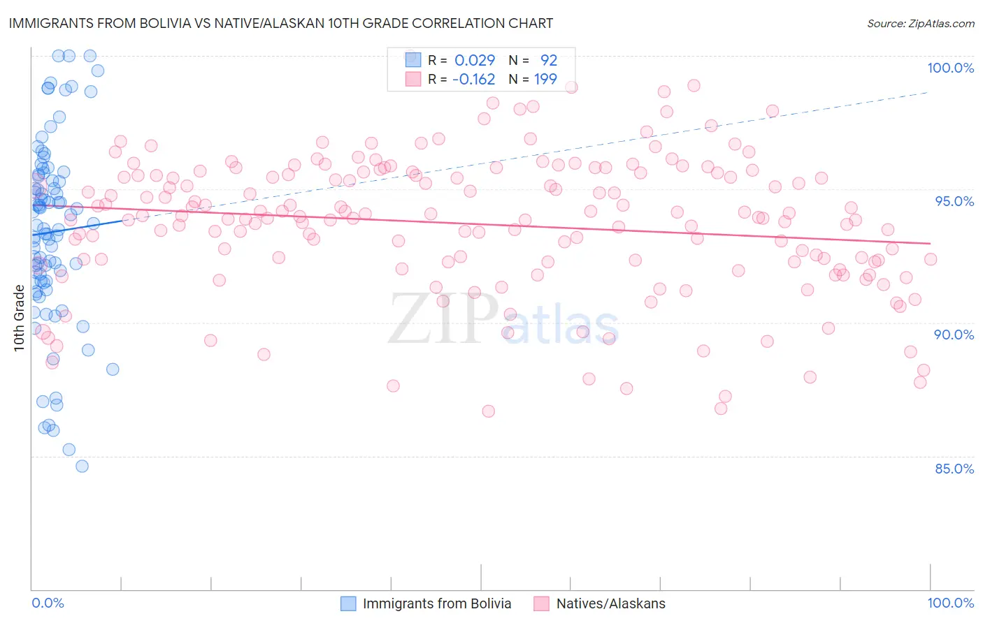 Immigrants from Bolivia vs Native/Alaskan 10th Grade