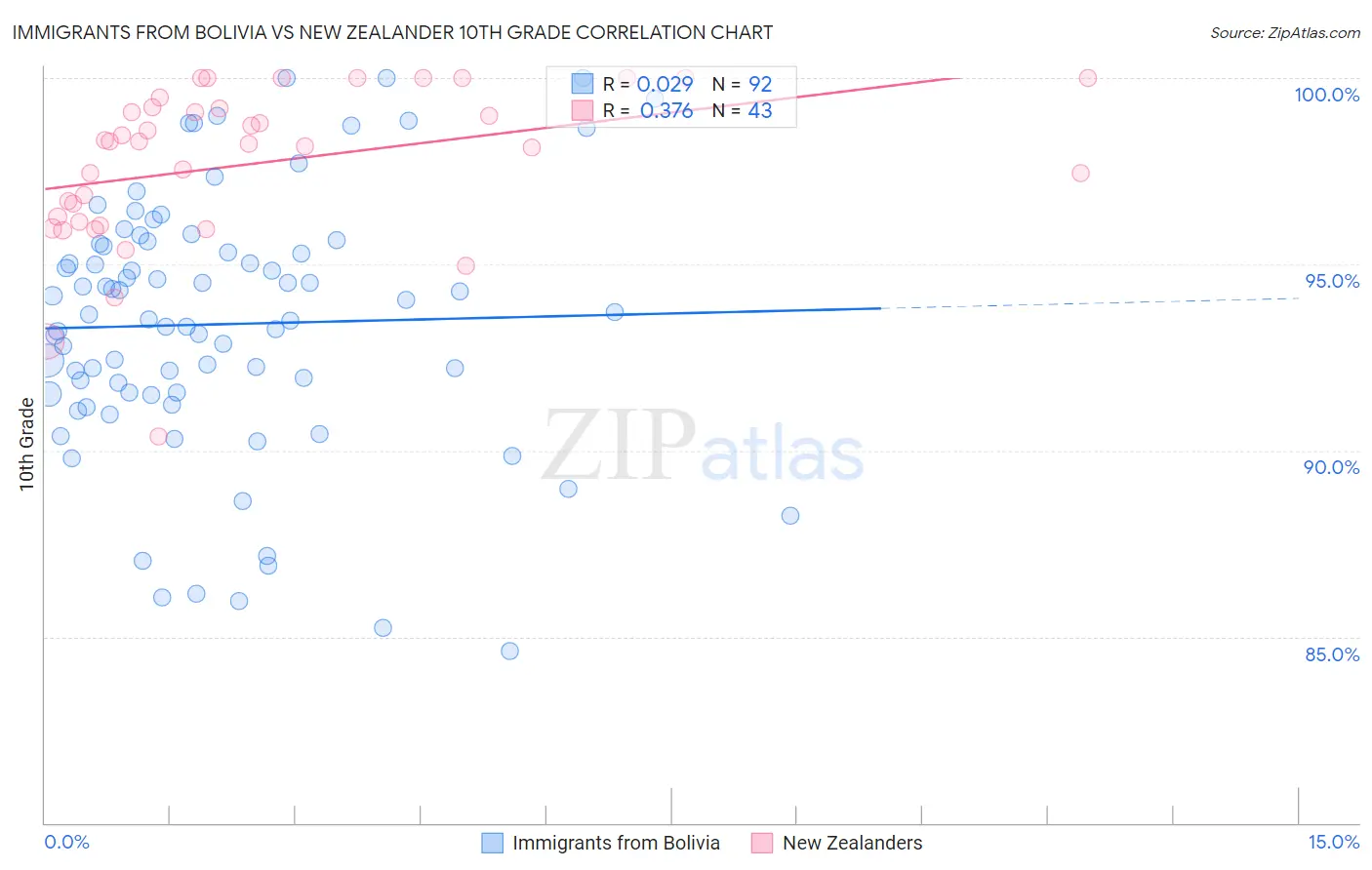 Immigrants from Bolivia vs New Zealander 10th Grade