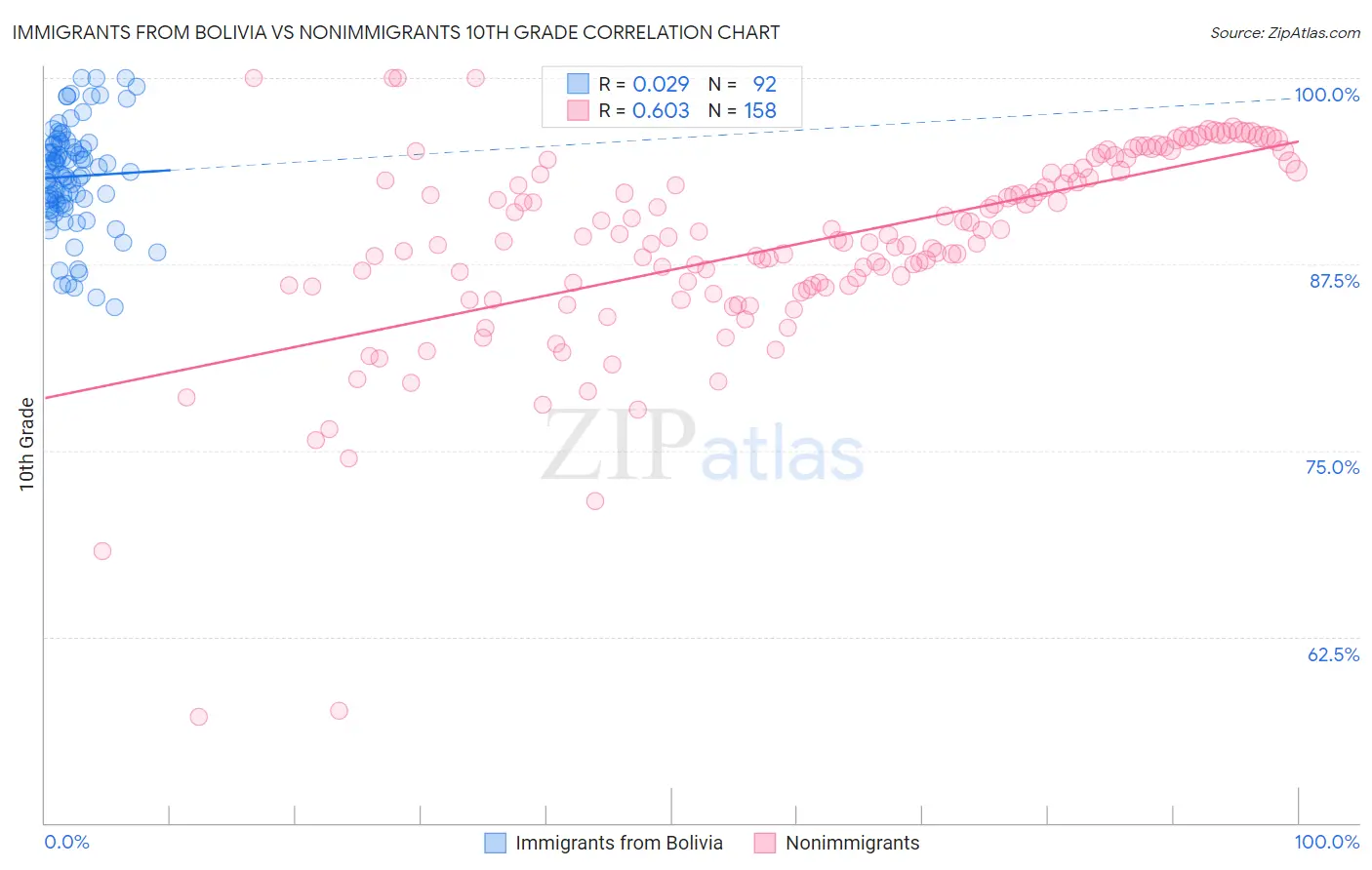 Immigrants from Bolivia vs Nonimmigrants 10th Grade