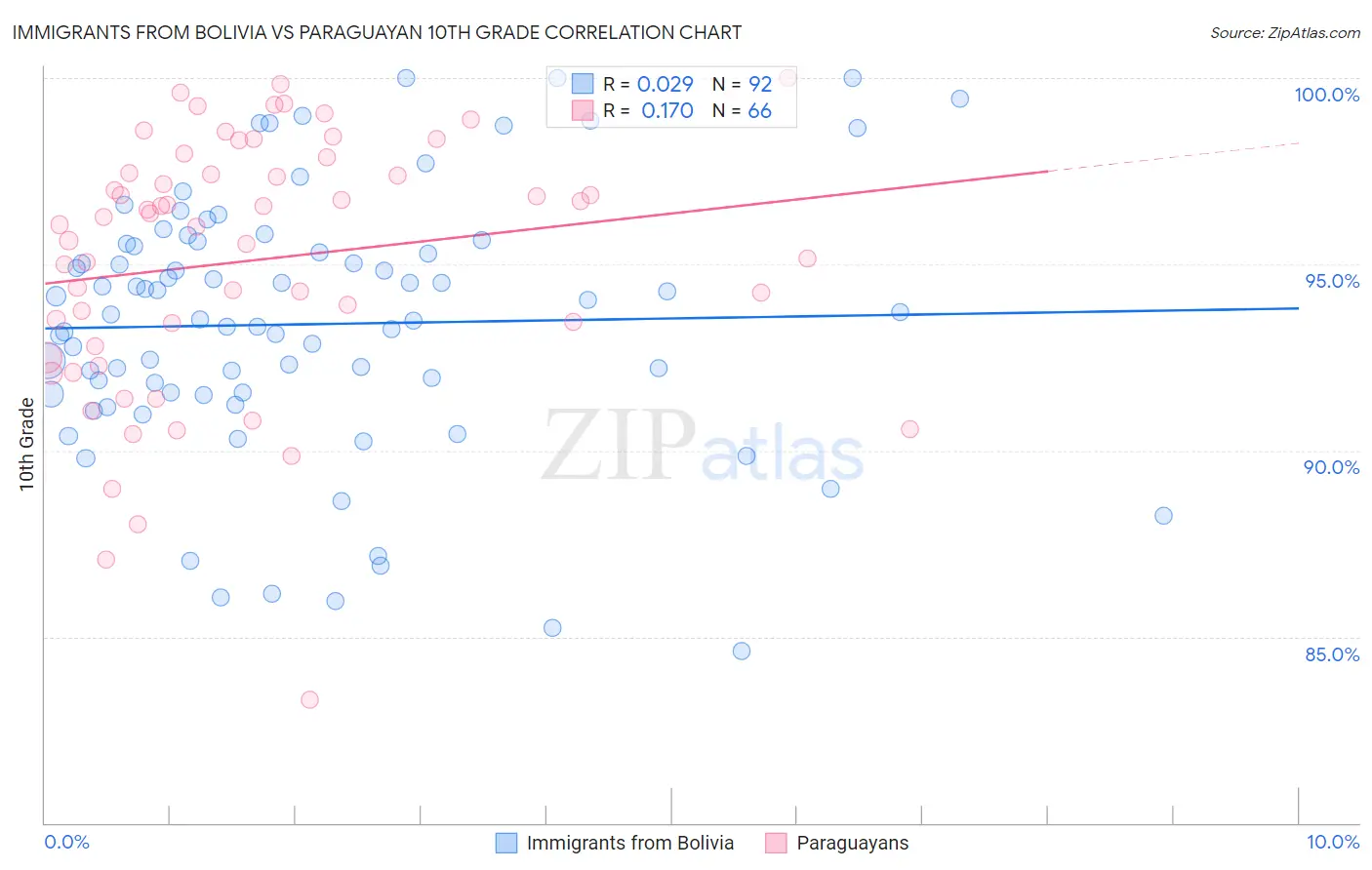Immigrants from Bolivia vs Paraguayan 10th Grade