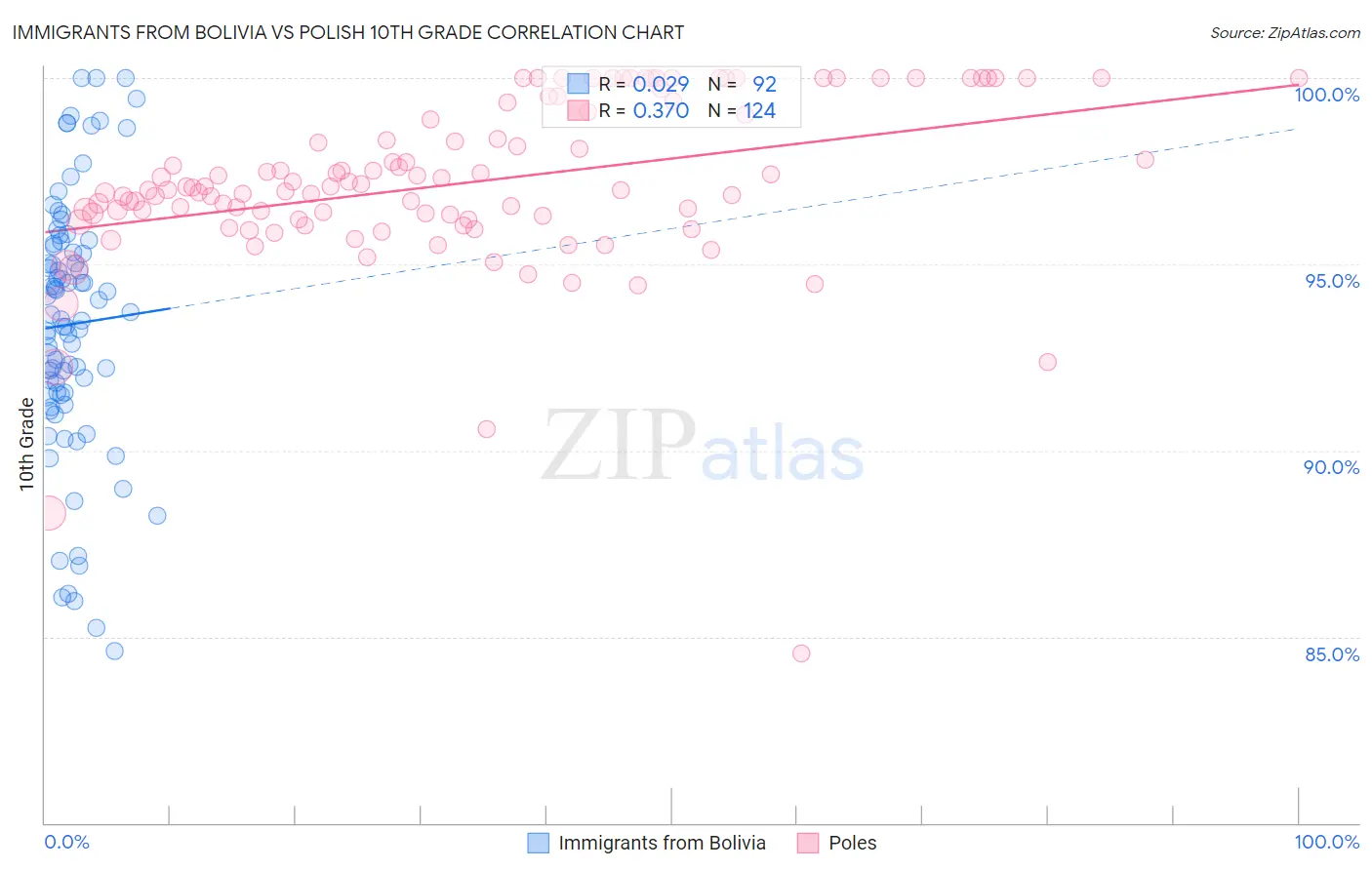 Immigrants from Bolivia vs Polish 10th Grade