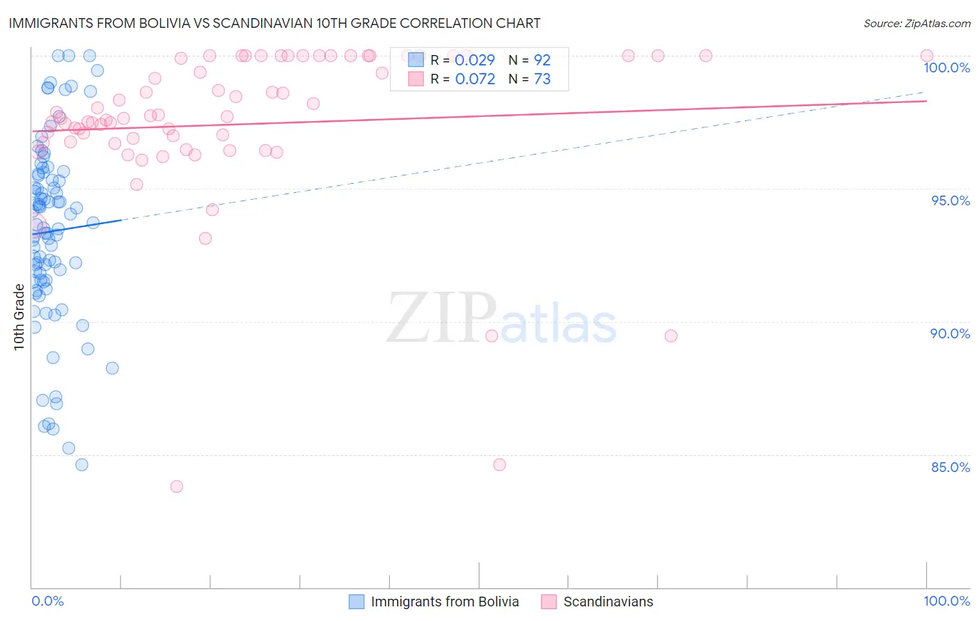 Immigrants from Bolivia vs Scandinavian 10th Grade