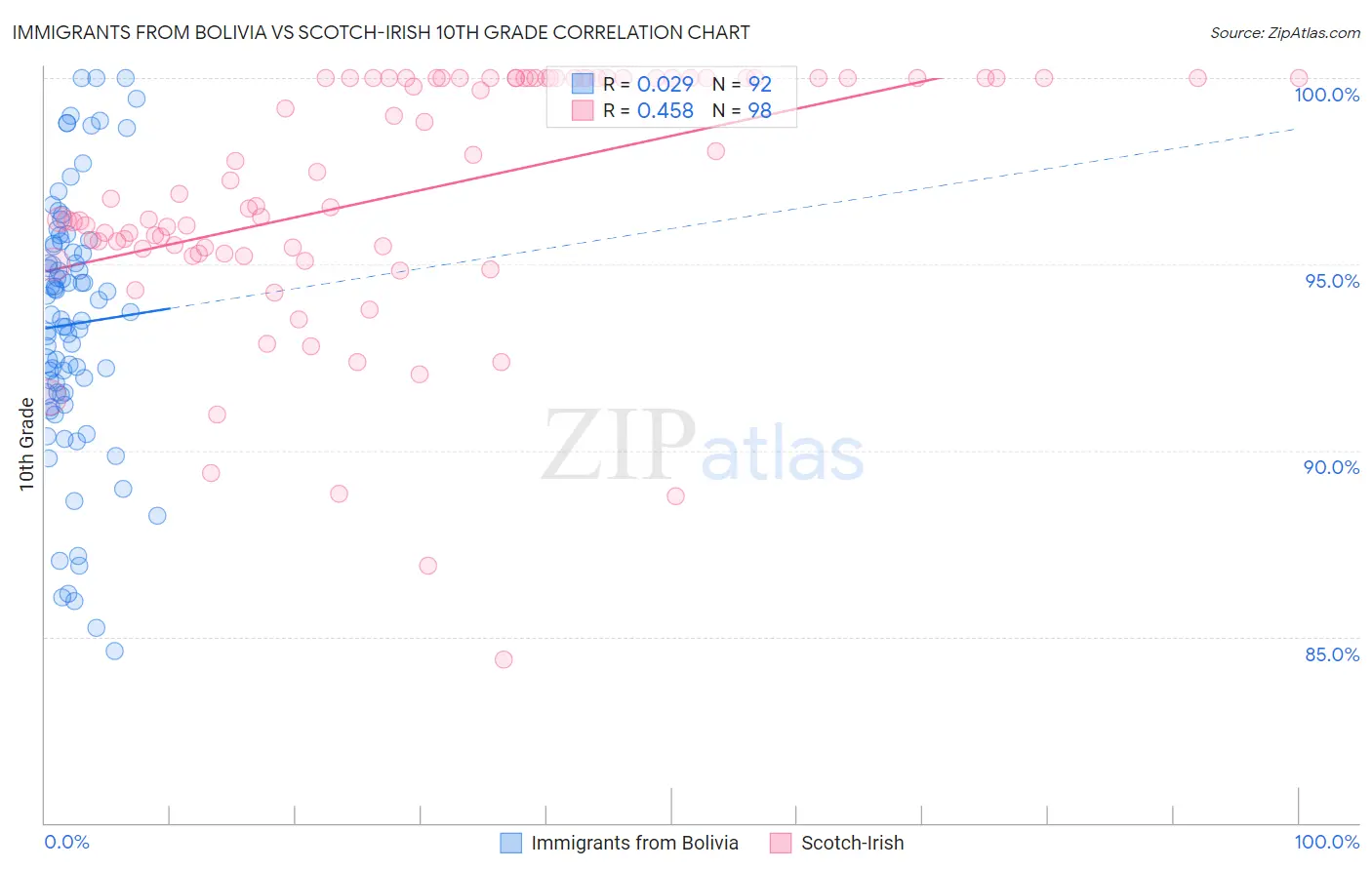 Immigrants from Bolivia vs Scotch-Irish 10th Grade