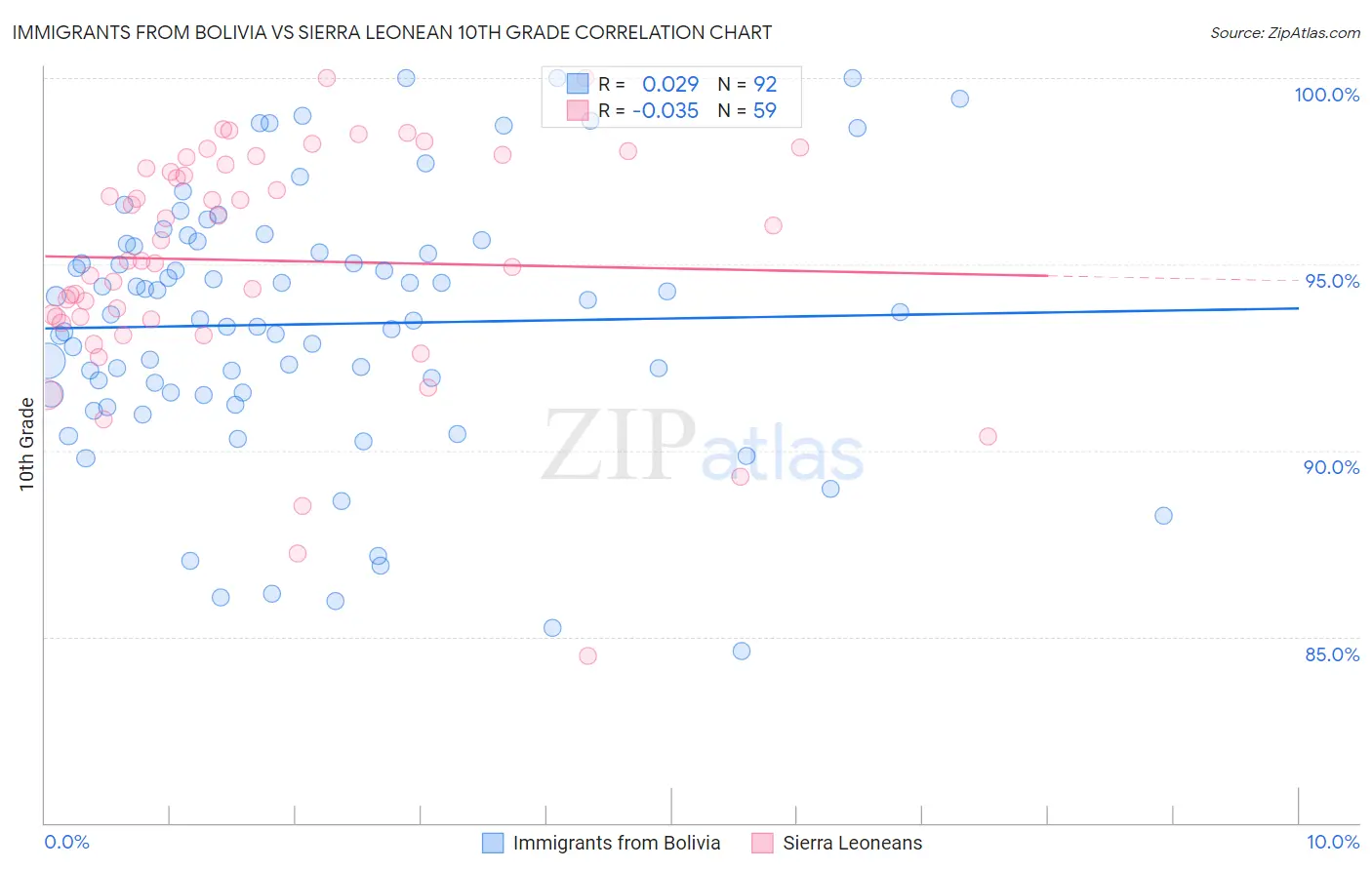 Immigrants from Bolivia vs Sierra Leonean 10th Grade