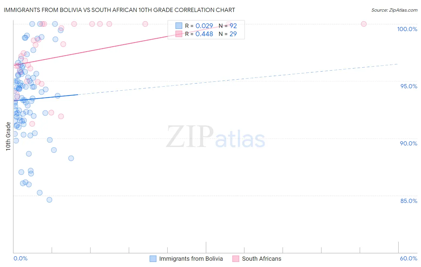 Immigrants from Bolivia vs South African 10th Grade