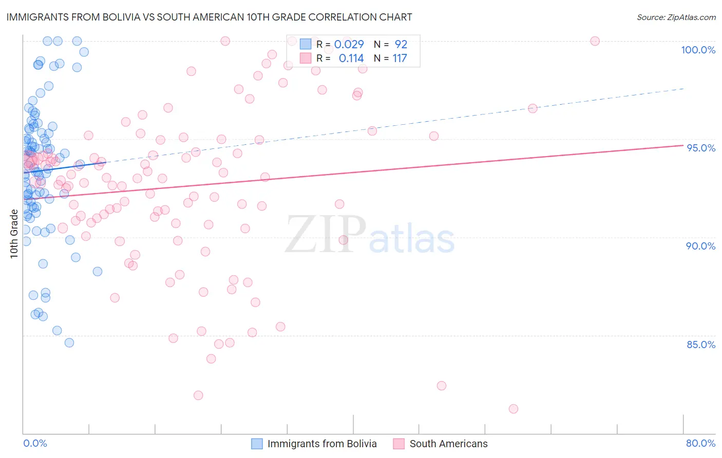 Immigrants from Bolivia vs South American 10th Grade