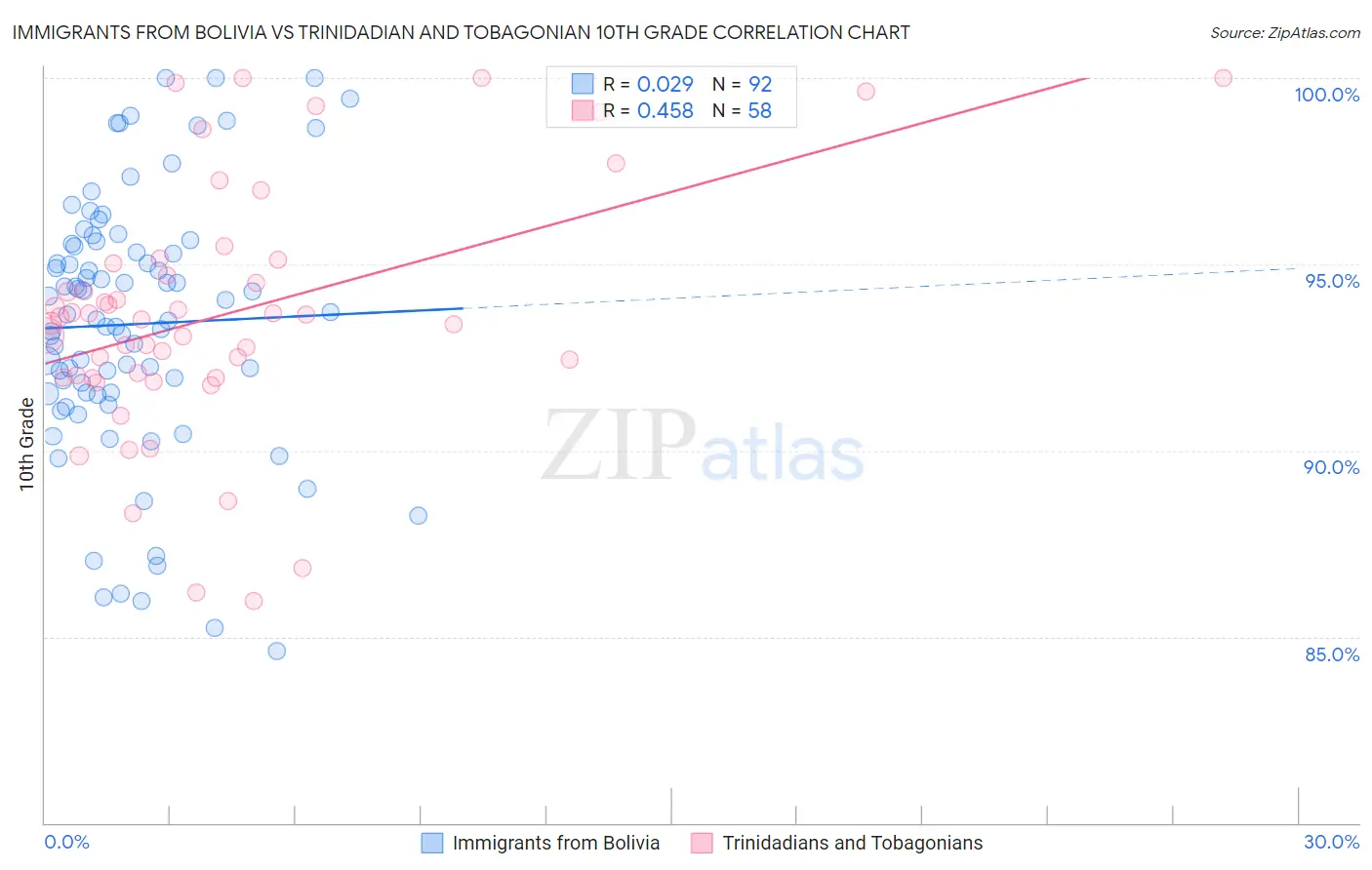 Immigrants from Bolivia vs Trinidadian and Tobagonian 10th Grade
