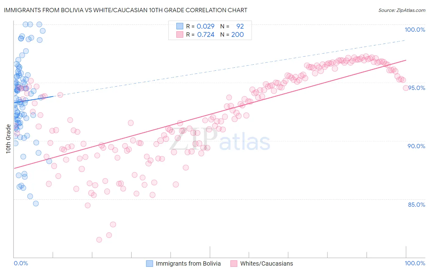 Immigrants from Bolivia vs White/Caucasian 10th Grade