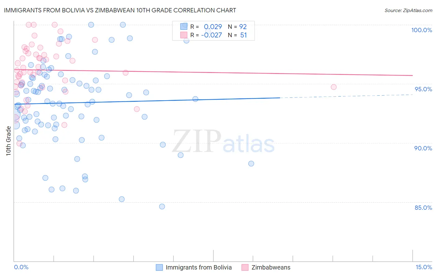 Immigrants from Bolivia vs Zimbabwean 10th Grade
