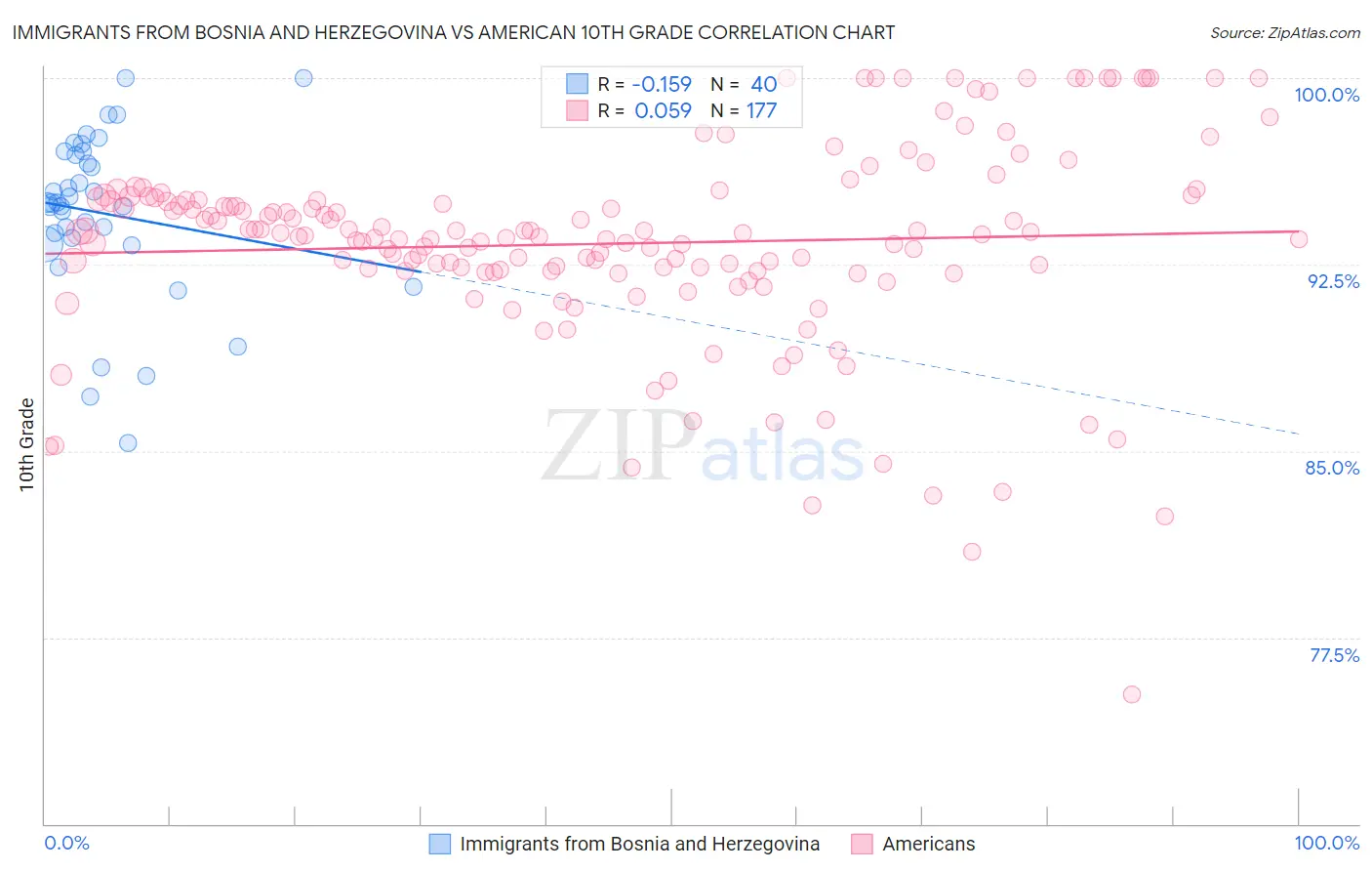 Immigrants from Bosnia and Herzegovina vs American 10th Grade