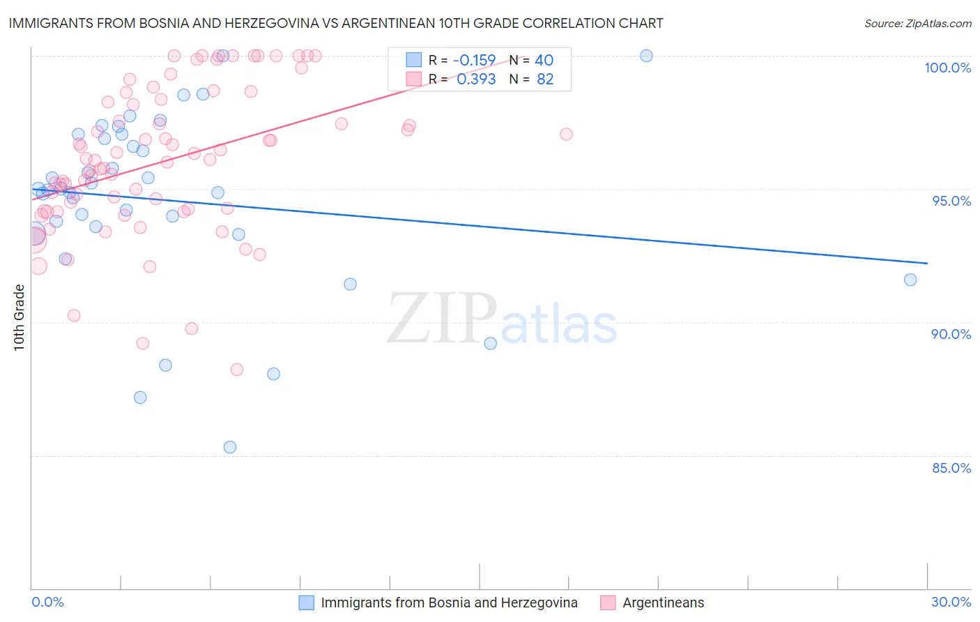 Immigrants from Bosnia and Herzegovina vs Argentinean 10th Grade
