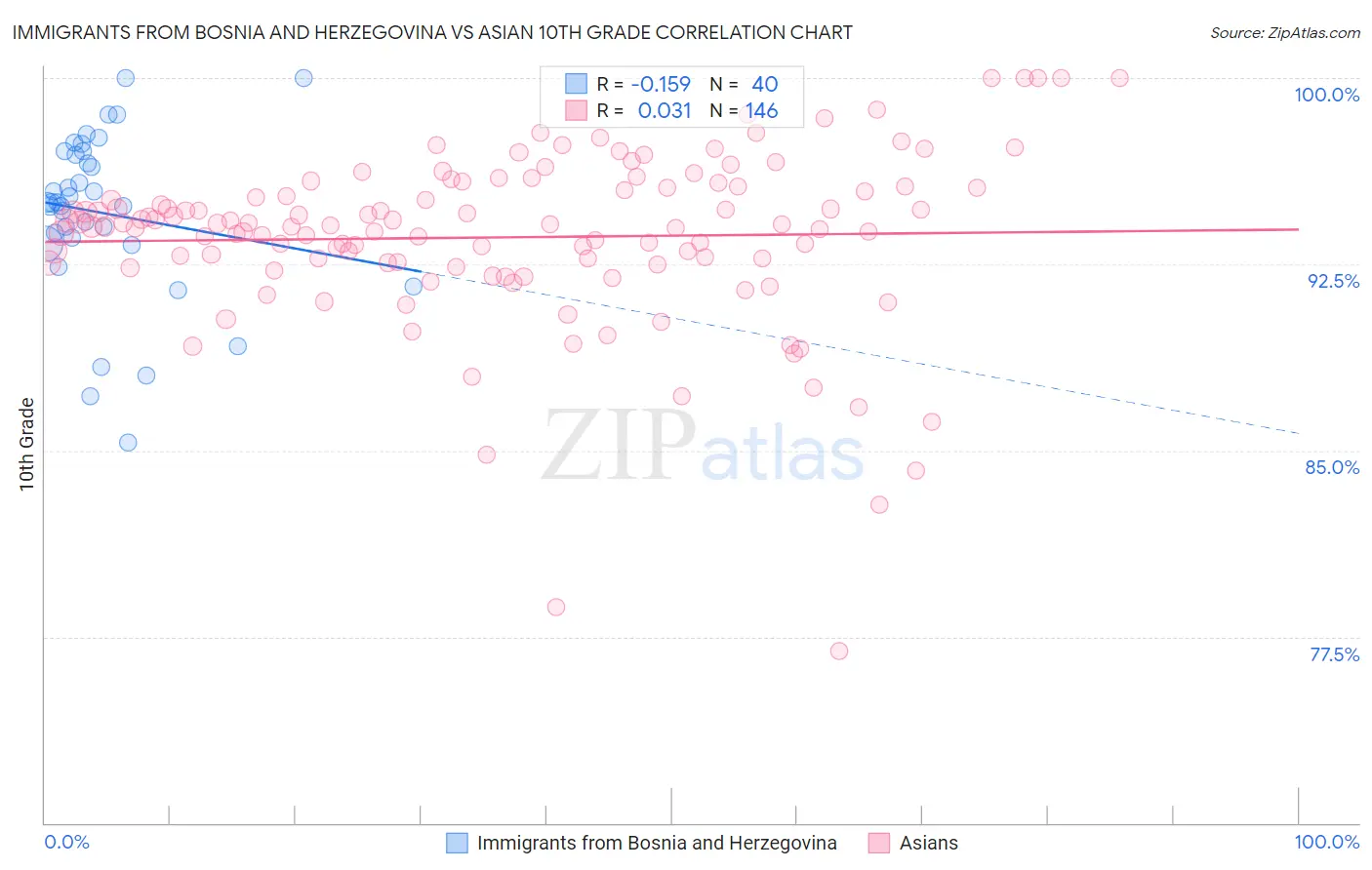Immigrants from Bosnia and Herzegovina vs Asian 10th Grade