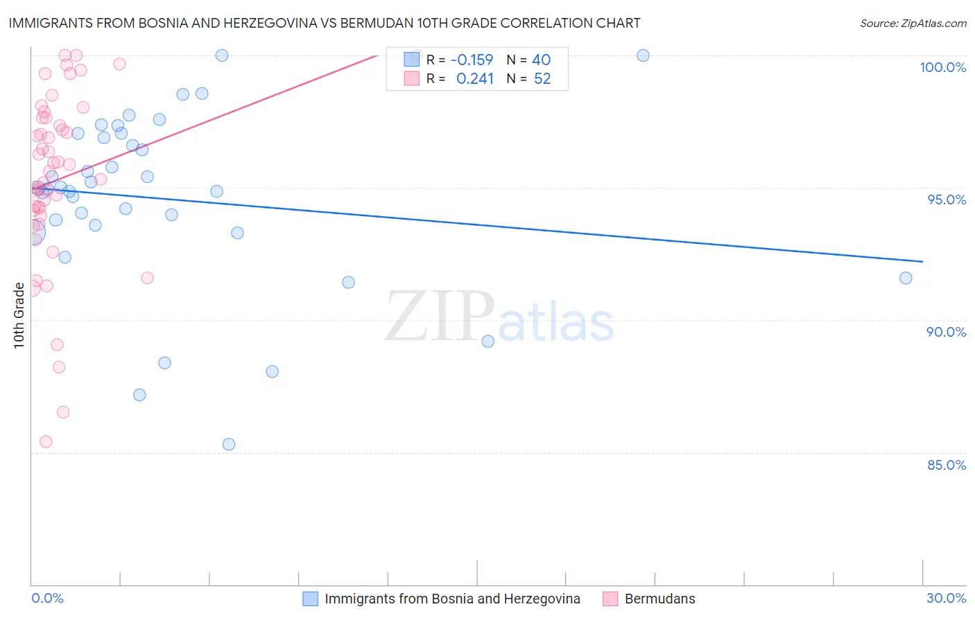 Immigrants from Bosnia and Herzegovina vs Bermudan 10th Grade