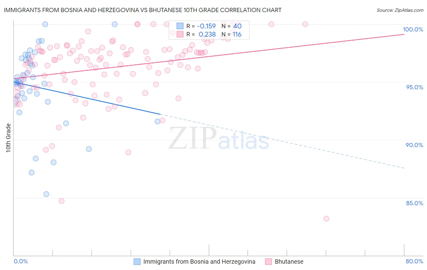 Immigrants from Bosnia and Herzegovina vs Bhutanese 10th Grade