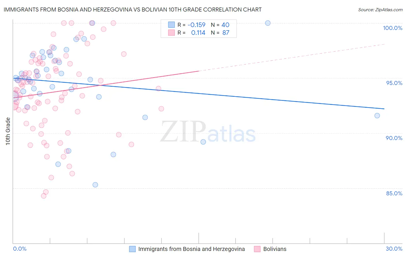 Immigrants from Bosnia and Herzegovina vs Bolivian 10th Grade