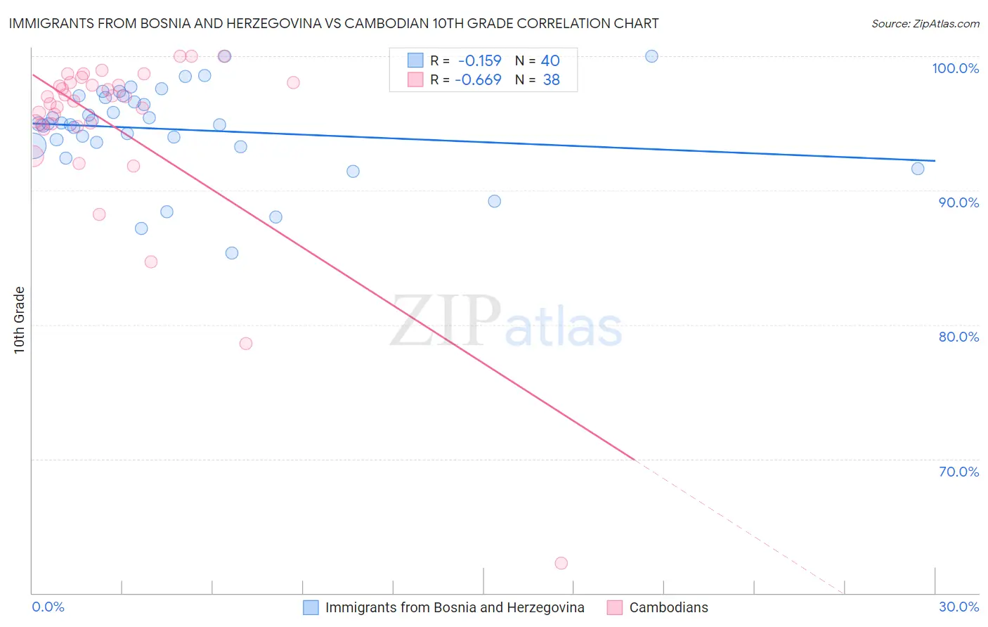 Immigrants from Bosnia and Herzegovina vs Cambodian 10th Grade