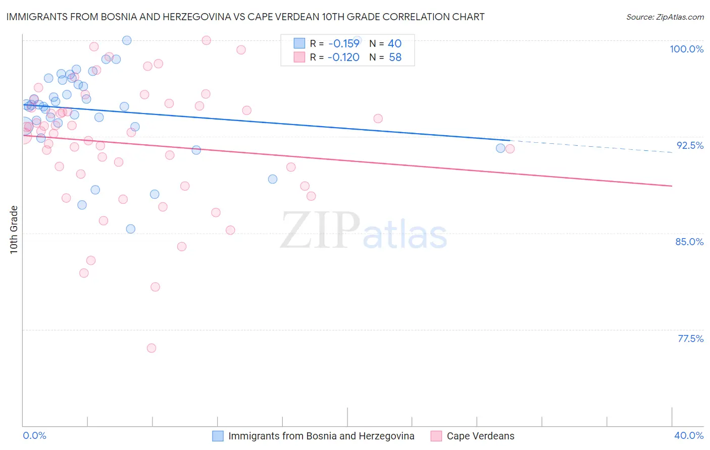 Immigrants from Bosnia and Herzegovina vs Cape Verdean 10th Grade